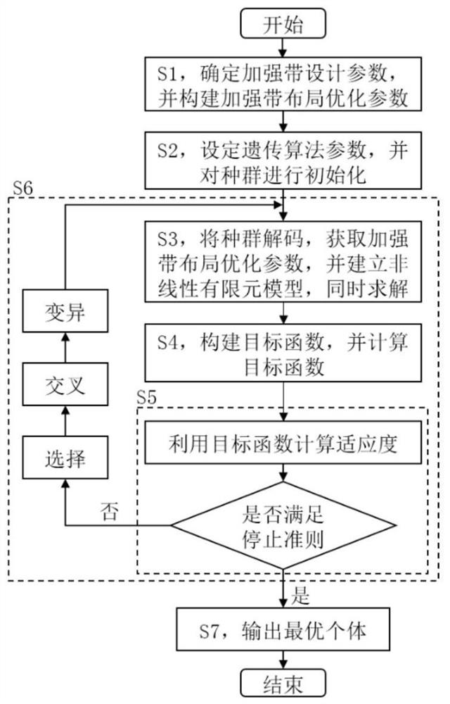 Thin film structure reinforcing band layout optimization method and system based on genetic algorithm