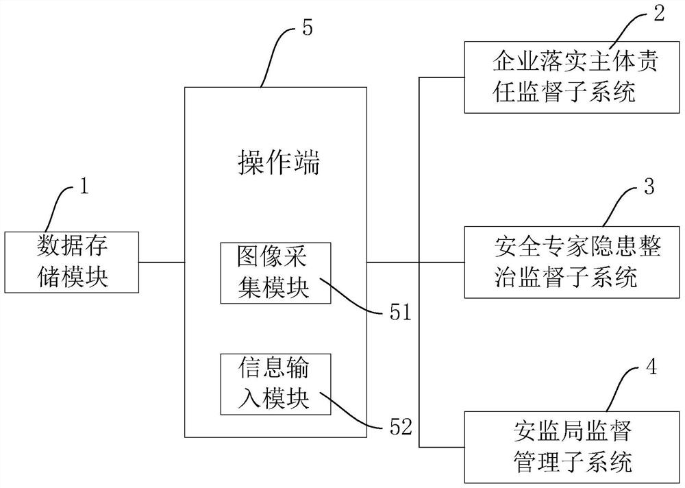 Safety production supervision and management system and management method thereof