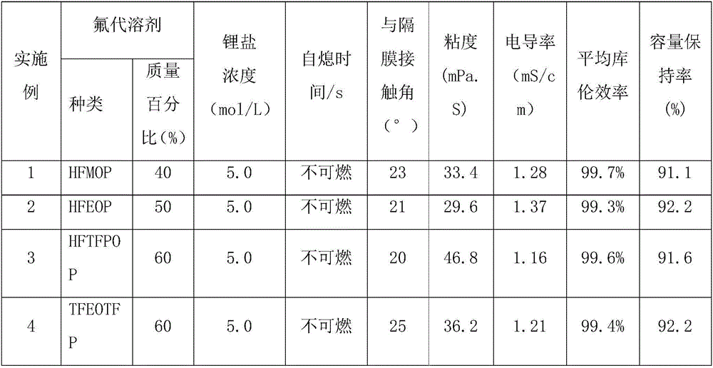 Pseudo high-concentration ester lithium-sulfur battery electrolyte and lithium-sulfur battery