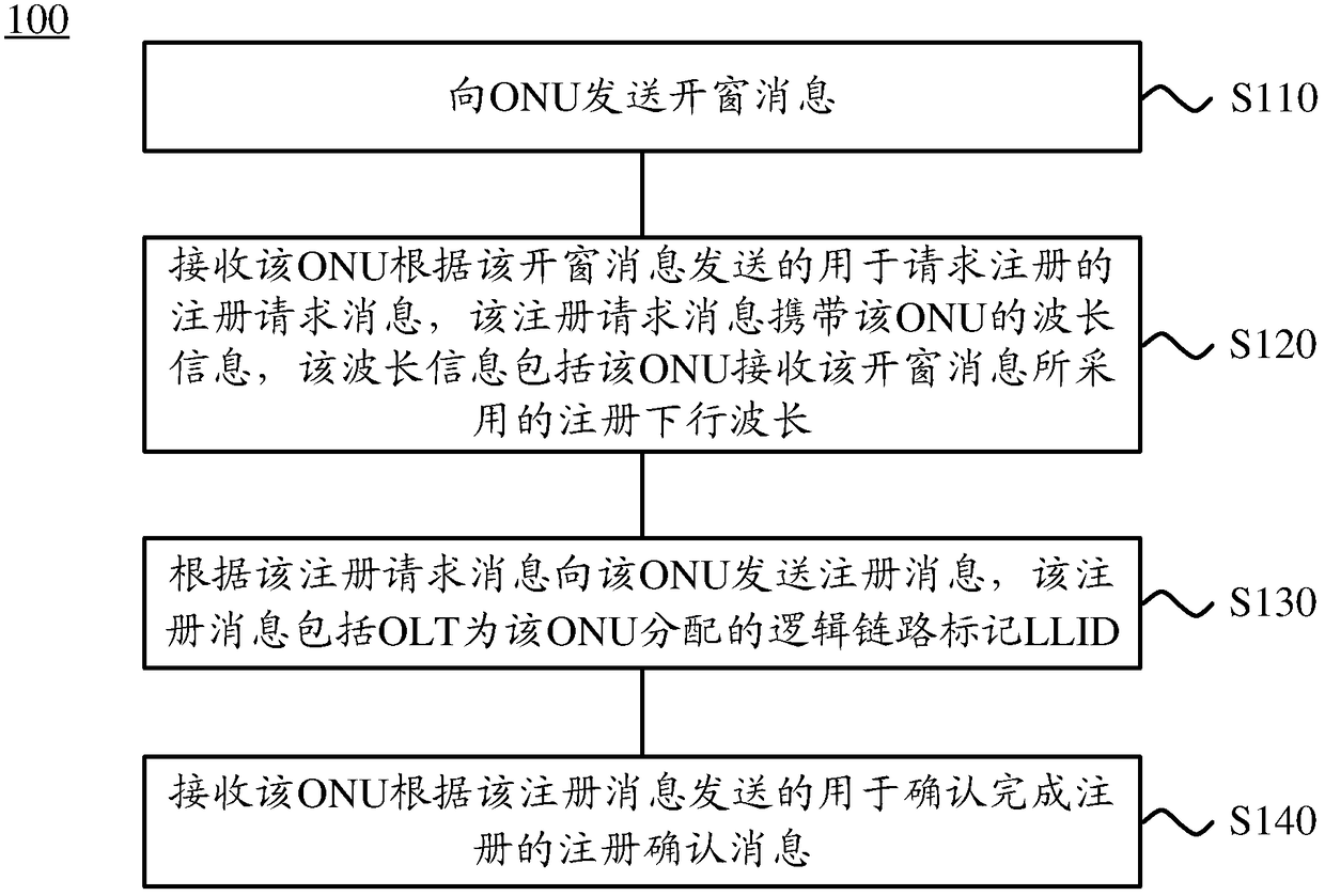 Method and device for device registration and wavelength switching in Ethernet passive optical network system