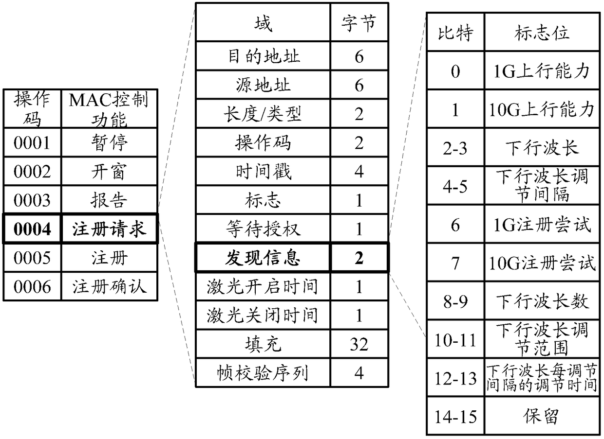 Method and device for device registration and wavelength switching in Ethernet passive optical network system