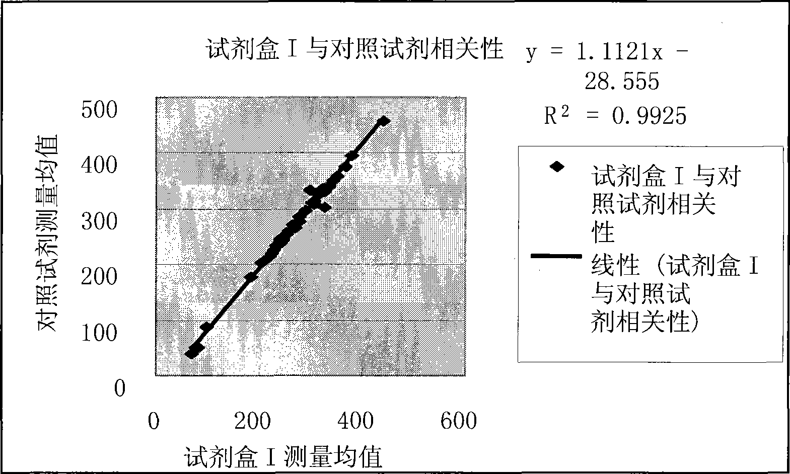 Improved prealbumin detection kit