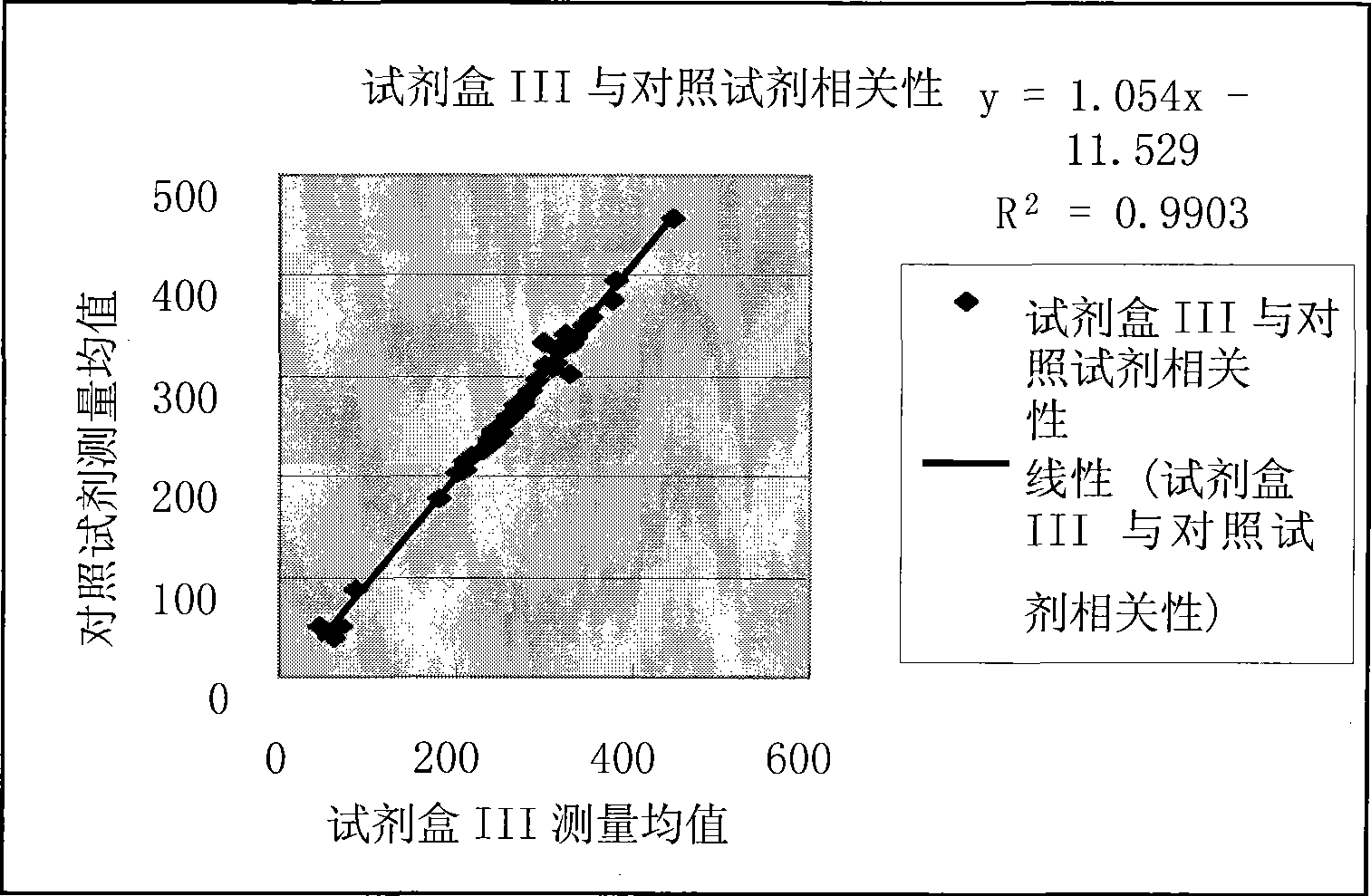 Improved prealbumin detection kit