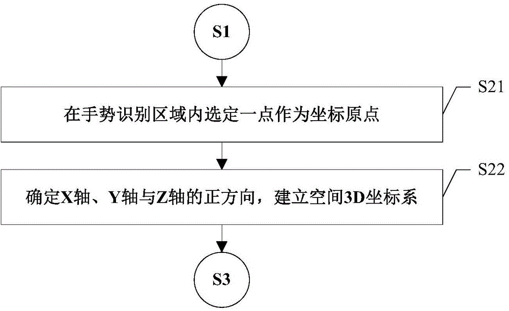 Audio control method based on 3D (3-Dimensional) gesture recognition