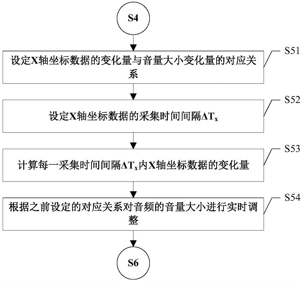 Audio control method based on 3D (3-Dimensional) gesture recognition