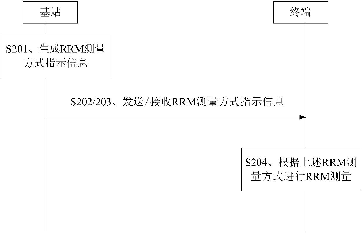 Resource management indication method and apparatus