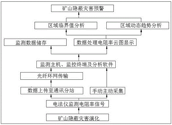 Real-time active detecting and passive monitoring integrated system and method for hidden disasters of mine