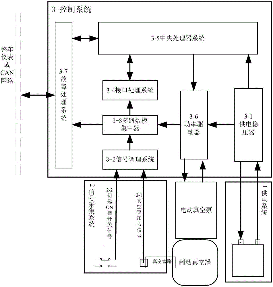 Electric vacuum pump control system and method