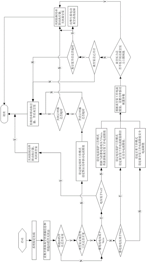 Electric vacuum pump control system and method