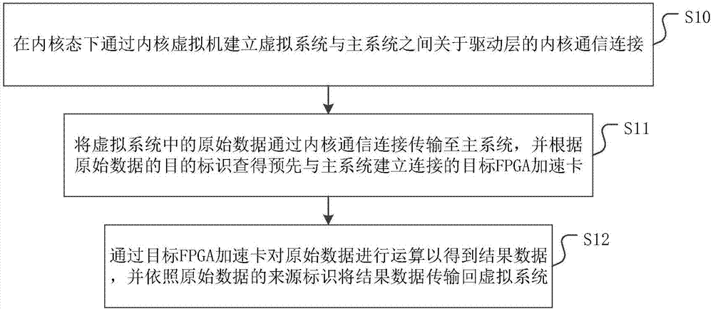 Access method, device and medium on FPGA accelerator card, and medium