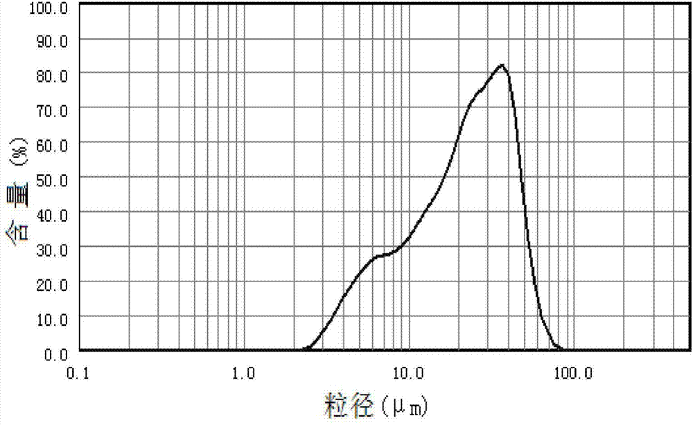 Carbon microspheres with high specific surface area and preparation method for carbon microspheres with high specific surface area