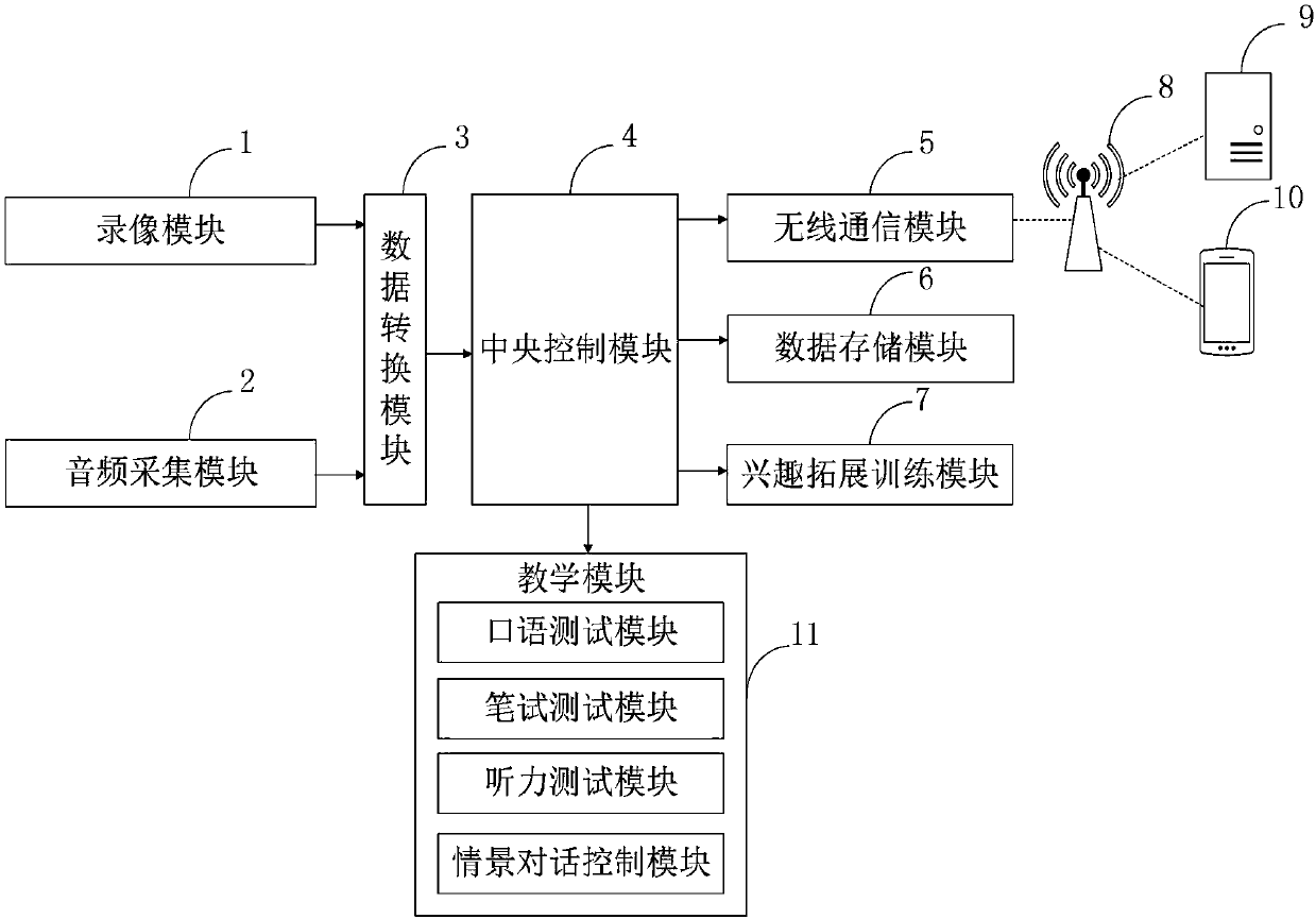 Internet-of-Things assistant system for English education and teaching