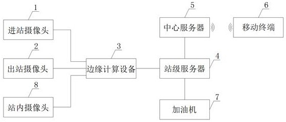 A system and method for analyzing vehicle flow in gas stations based on vehicle action time