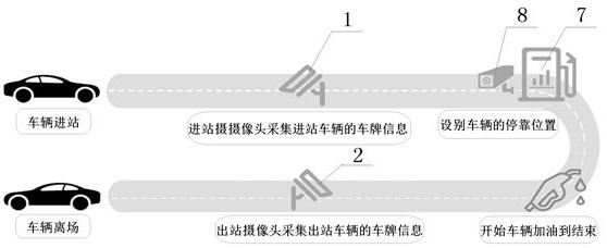 A system and method for analyzing vehicle flow in gas stations based on vehicle action time