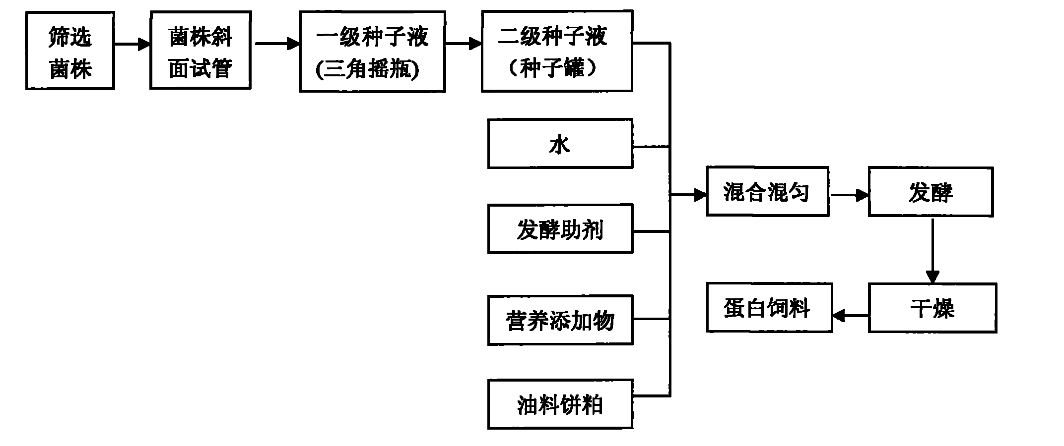 Method for biologically improving oilseed residue