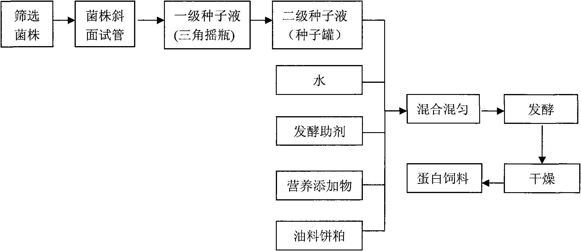 Method for biologically improving oilseed residue