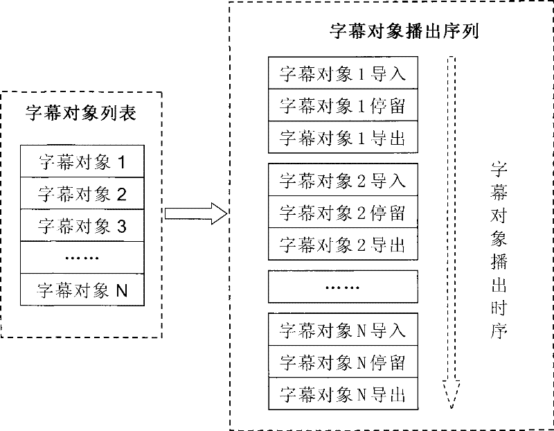 Template-based statistical system for subtitle rendering efficiency