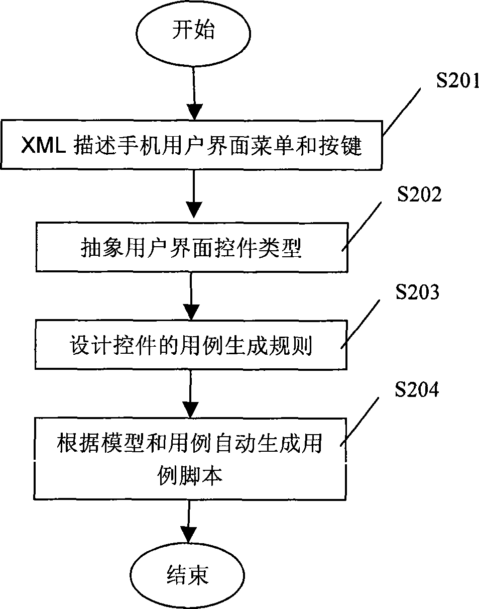 Method and device for generating case script based on model automatization