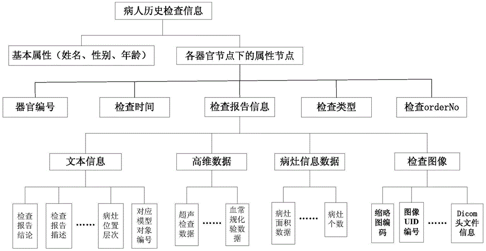 Medical information processing method and device