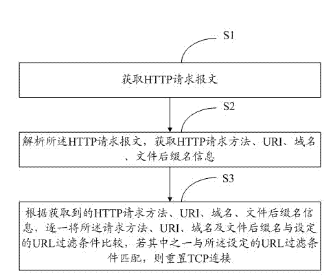 URL (Uniform Resource Locator) filtering method and URL (Uniform Resource Locator) filtering system aiming at HTTP (Hyper Text Transport Protocol) segment request