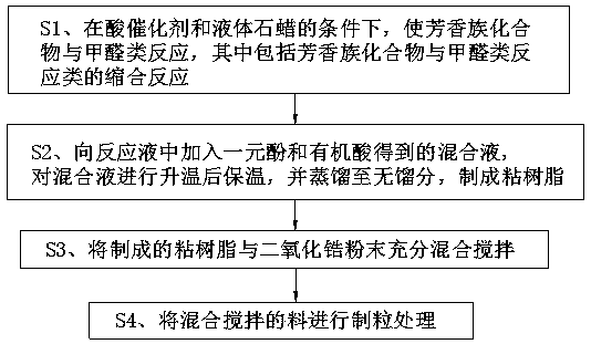 Preparation method of magnesium-calcium sintered powdery resin