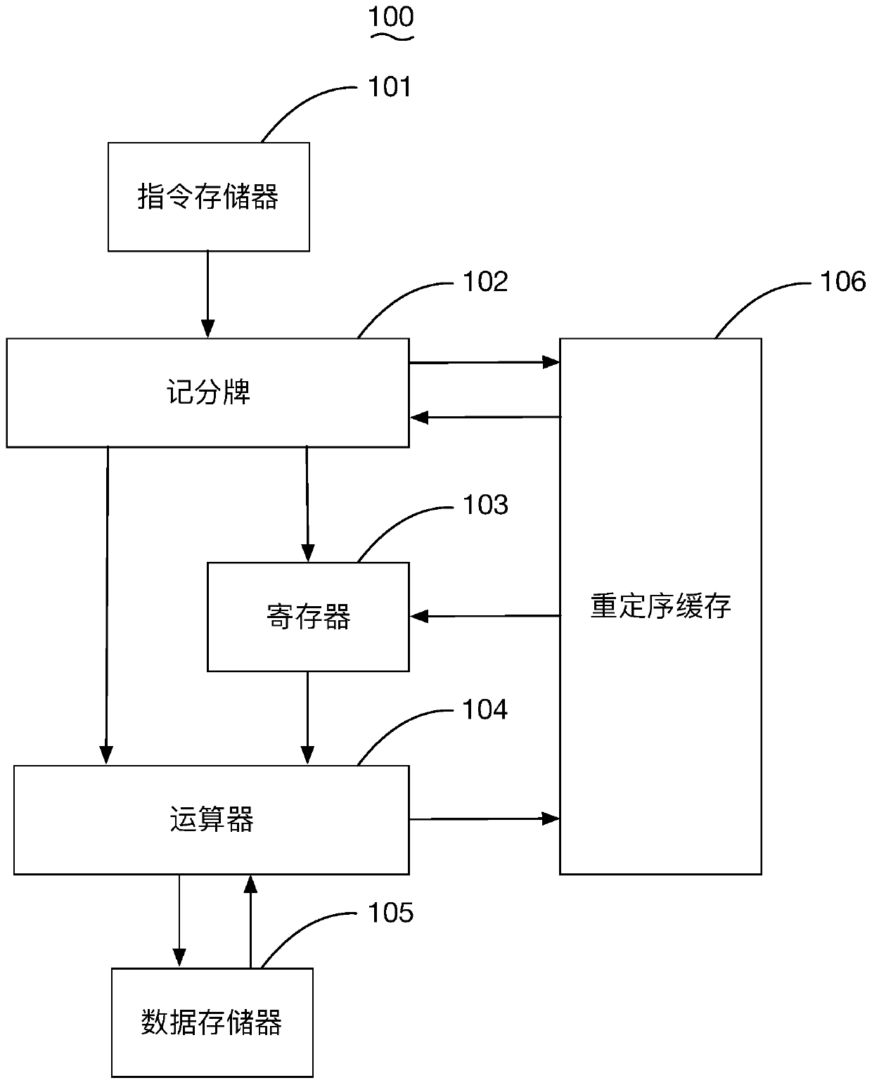 Instruction out-of-order execution method, processor and electronic equipment