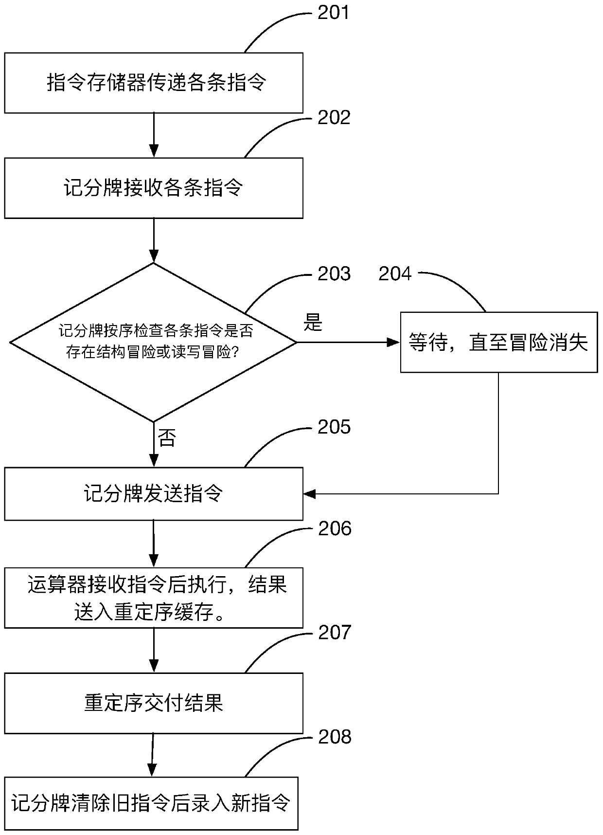 Instruction out-of-order execution method, processor and electronic equipment