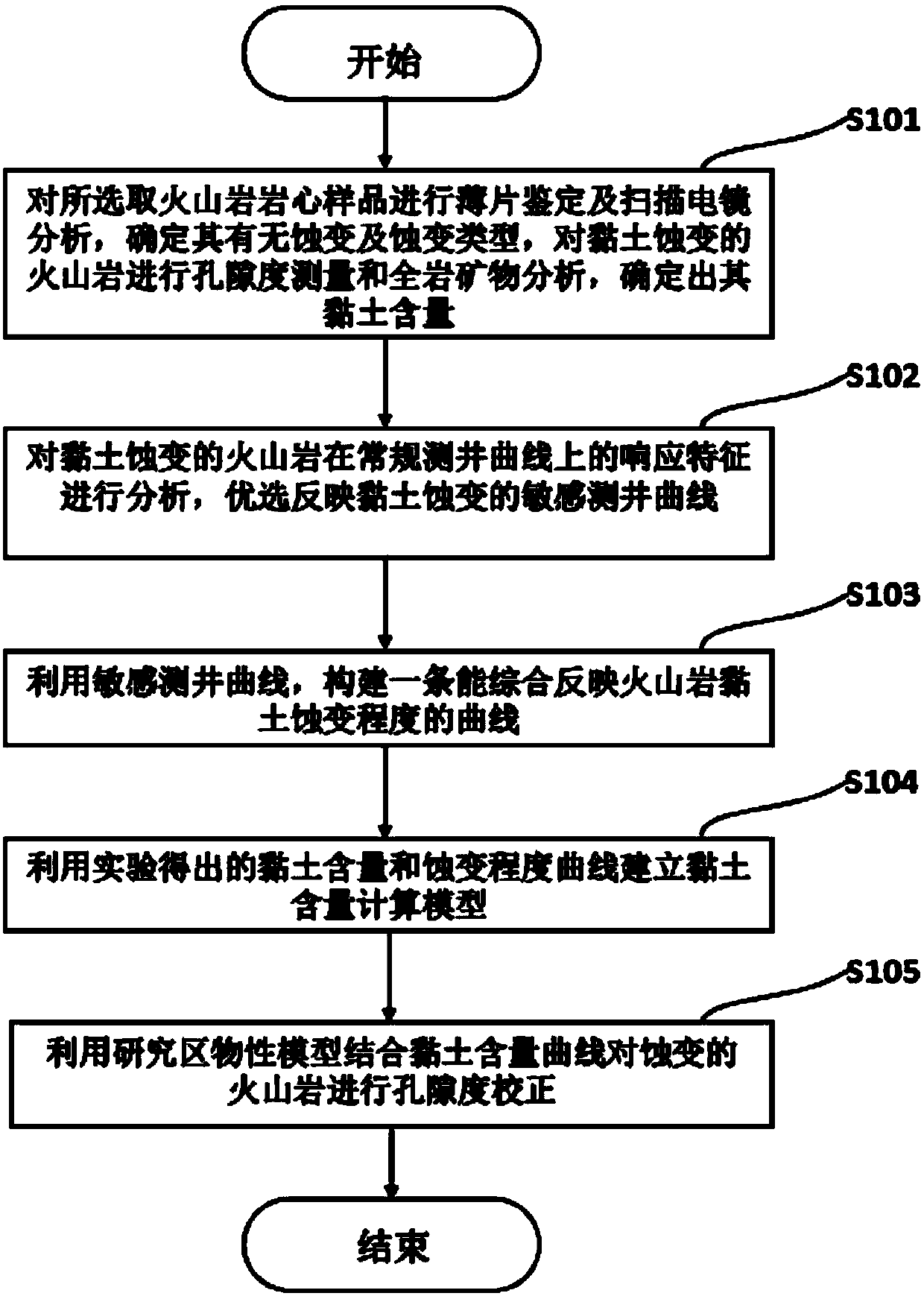 Method for correcting porosity of volcanic rock suffered from clay alteration