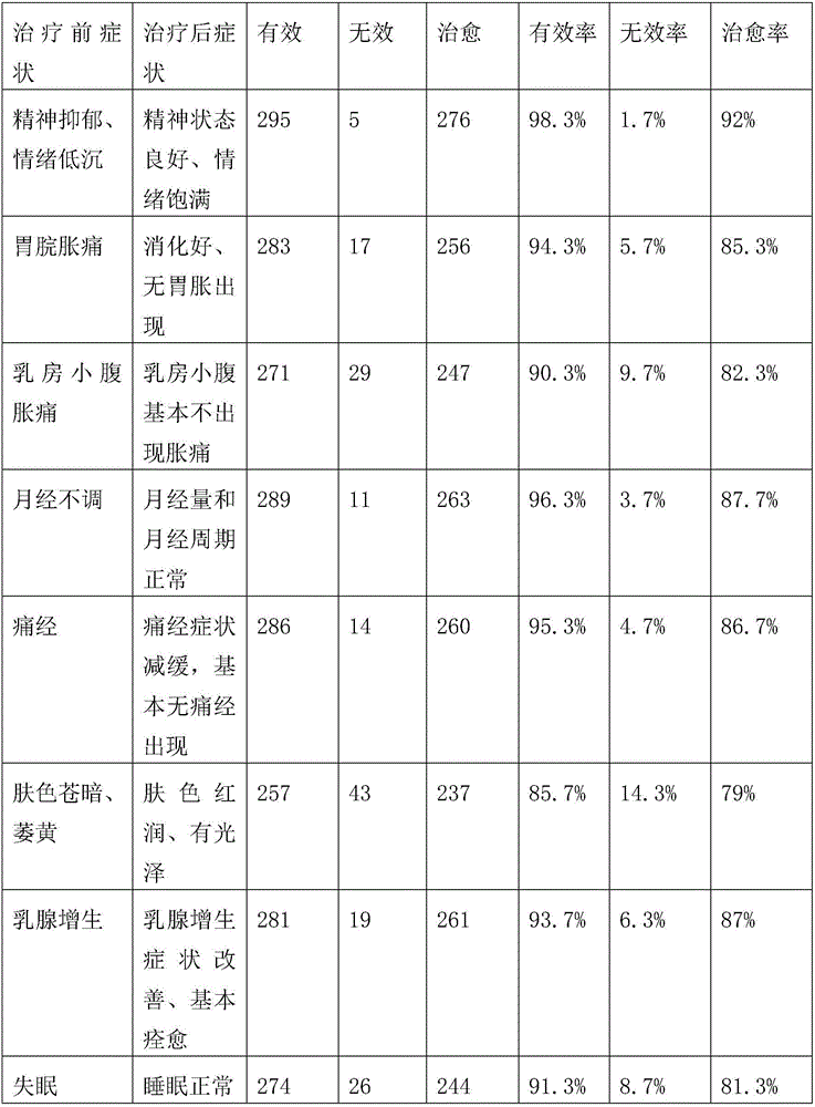 Medicine for conditioning vital energy stagnation type physique and preparation method of medicine