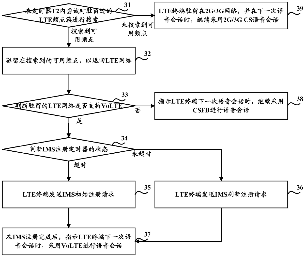 A method and device for quickly returning to a long-term evolution LTE network