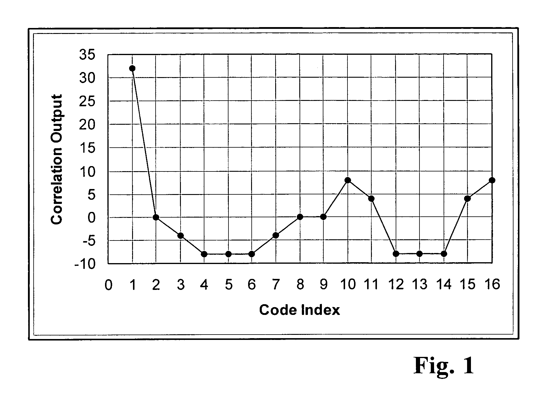 Chip-to-symbol receiver despreader architechtures and methods for despreading spread spectrum signals