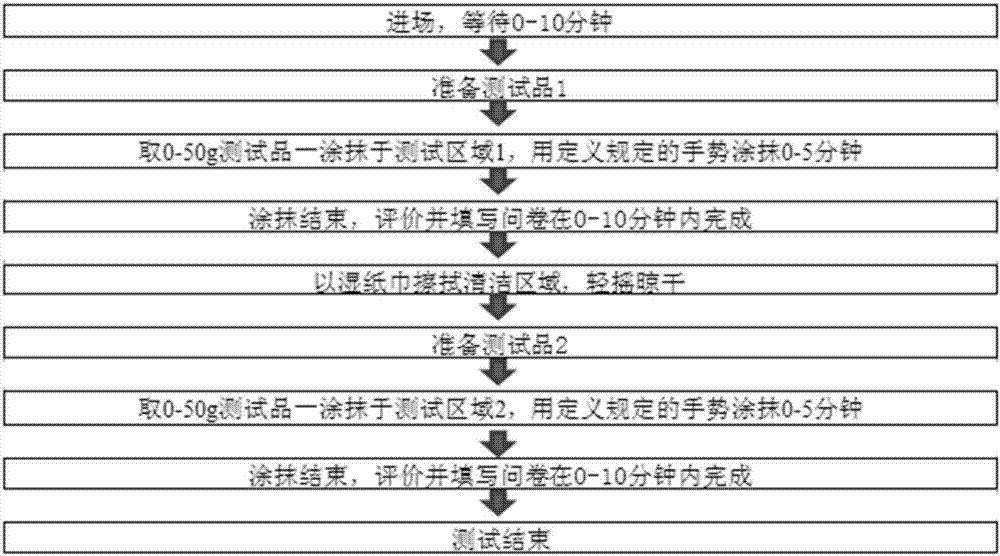 Sensory evaluation method for creams