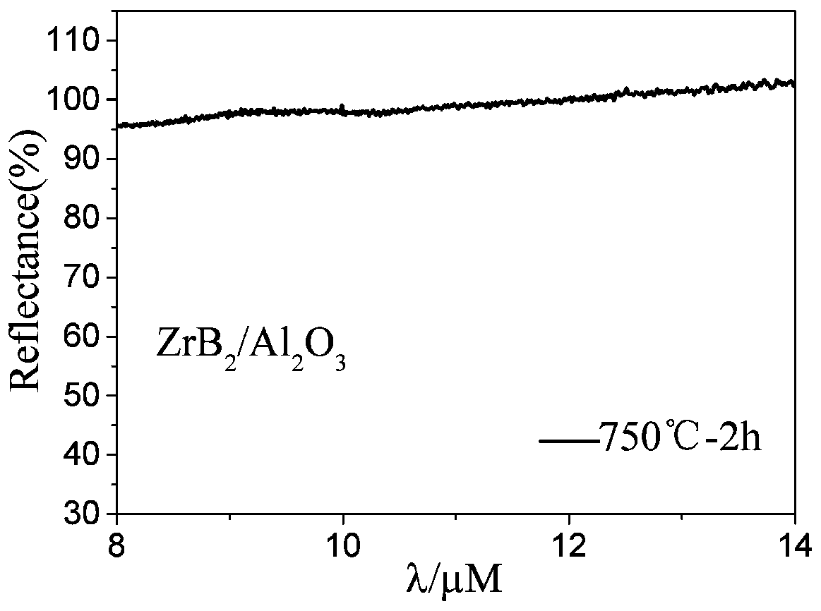 High-temperature-resistance and antioxidant infrared low-emissivity composite film and preparation method thereof