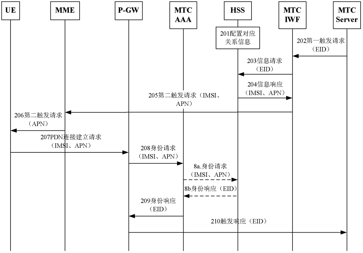 A connection establishment method and gateway unit