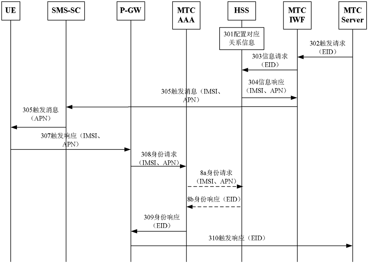 A connection establishment method and gateway unit