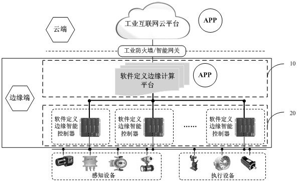 Industrial intelligent control system based on software definition