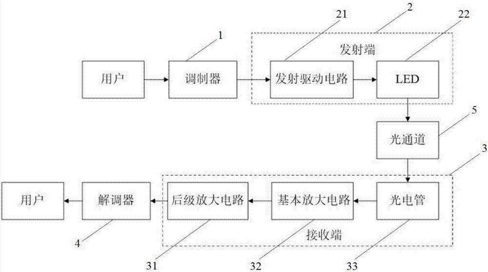 SC-FDMA-based visible light communication system