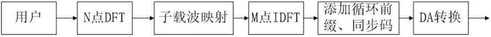 SC-FDMA-based visible light communication system