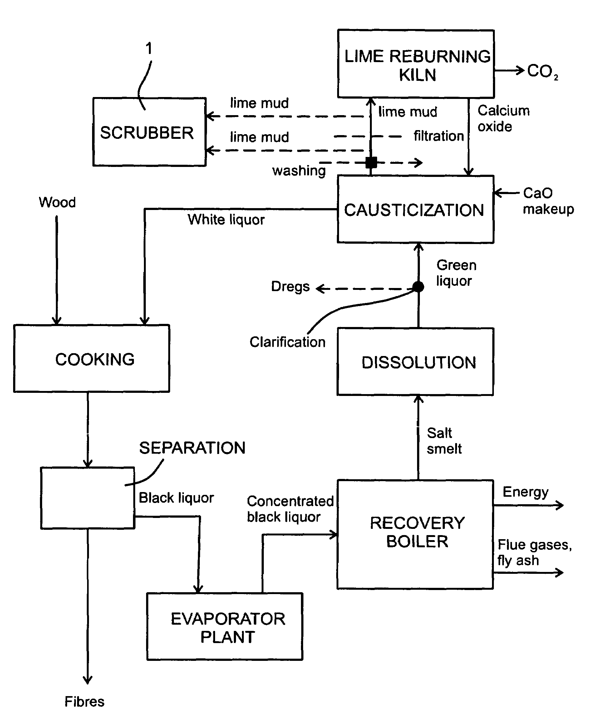 Method for processing flue gases