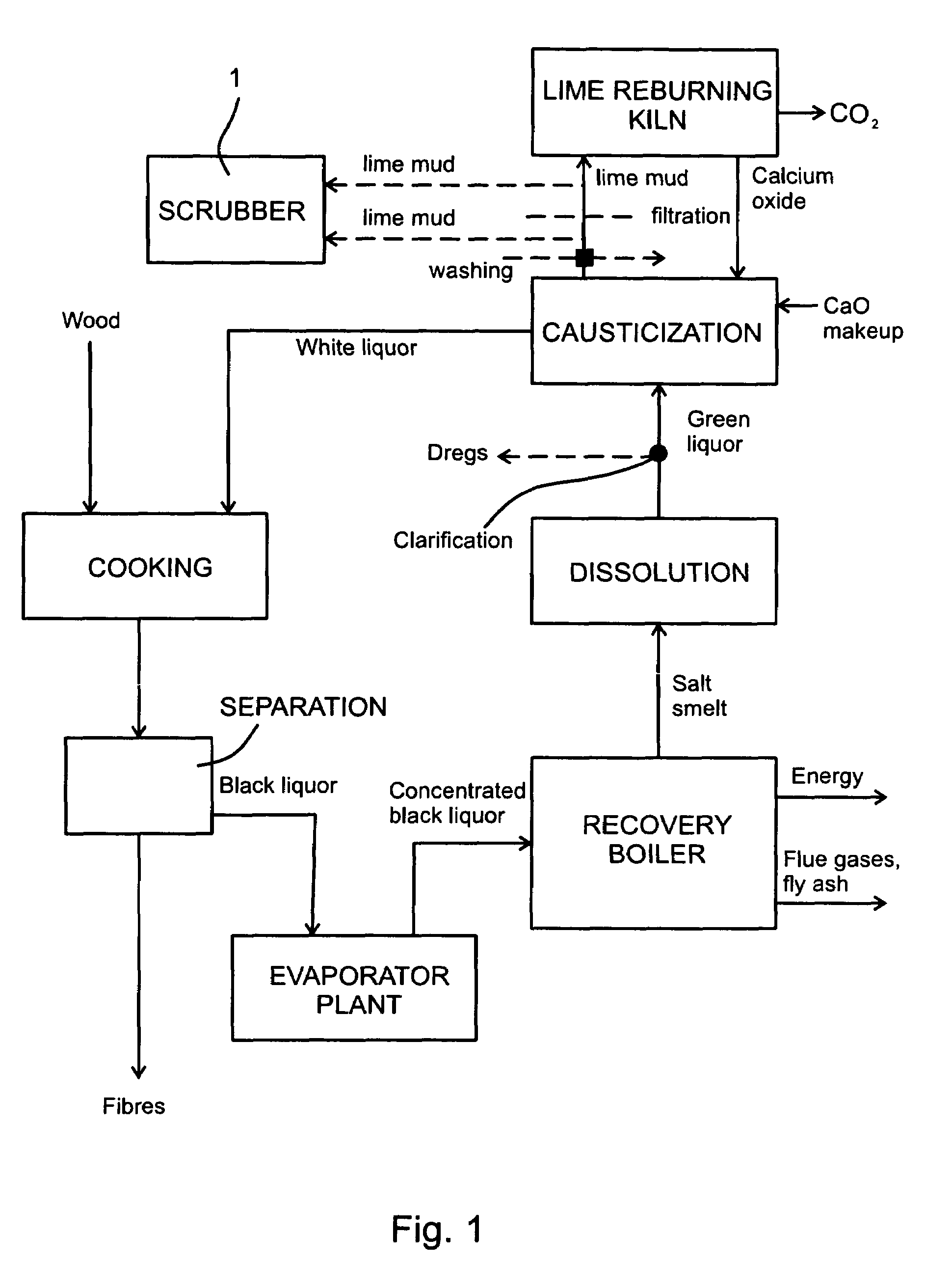 Method for processing flue gases