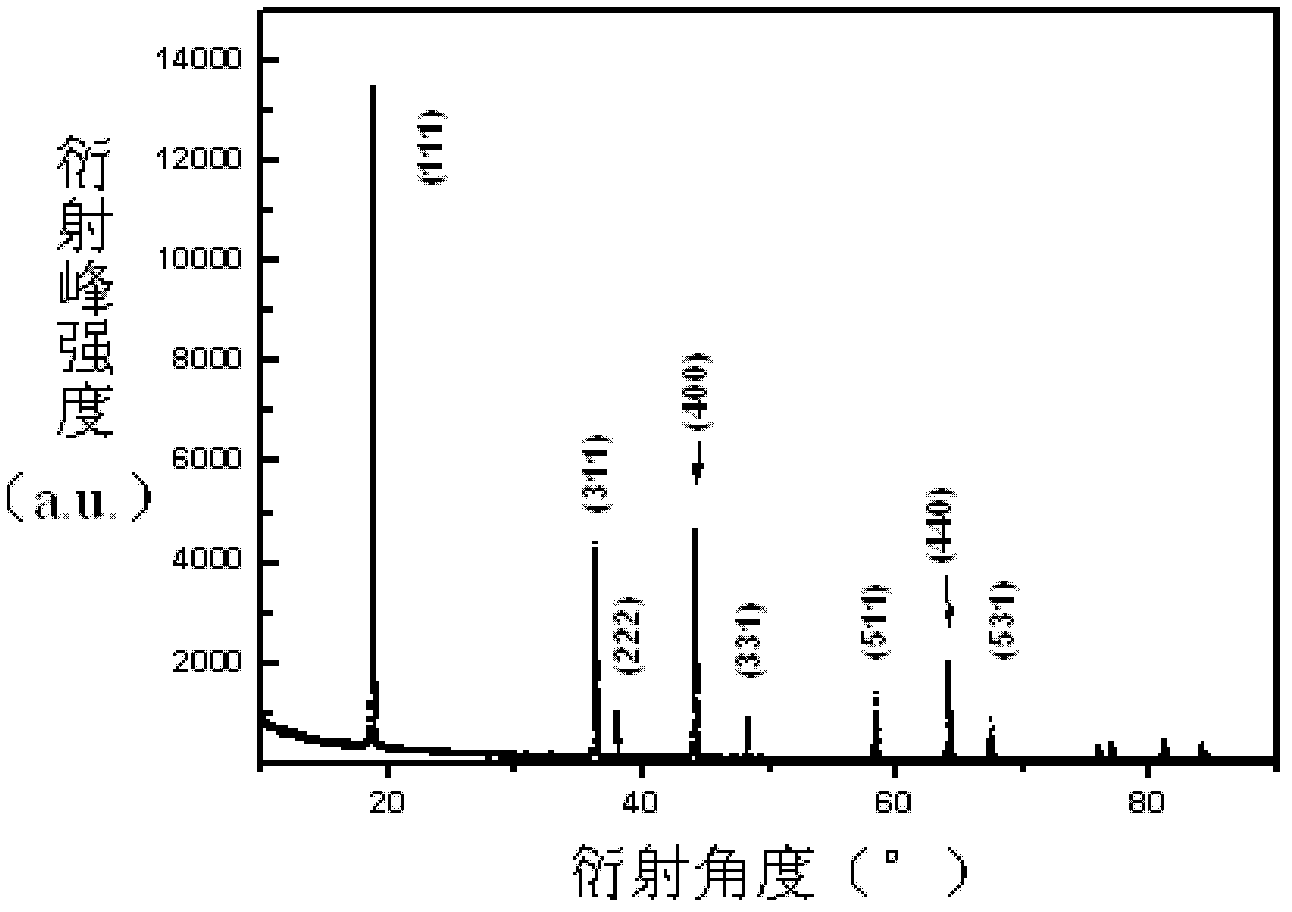 Lithium-manganese-aluminum oxygen anode material and preparation method thereof