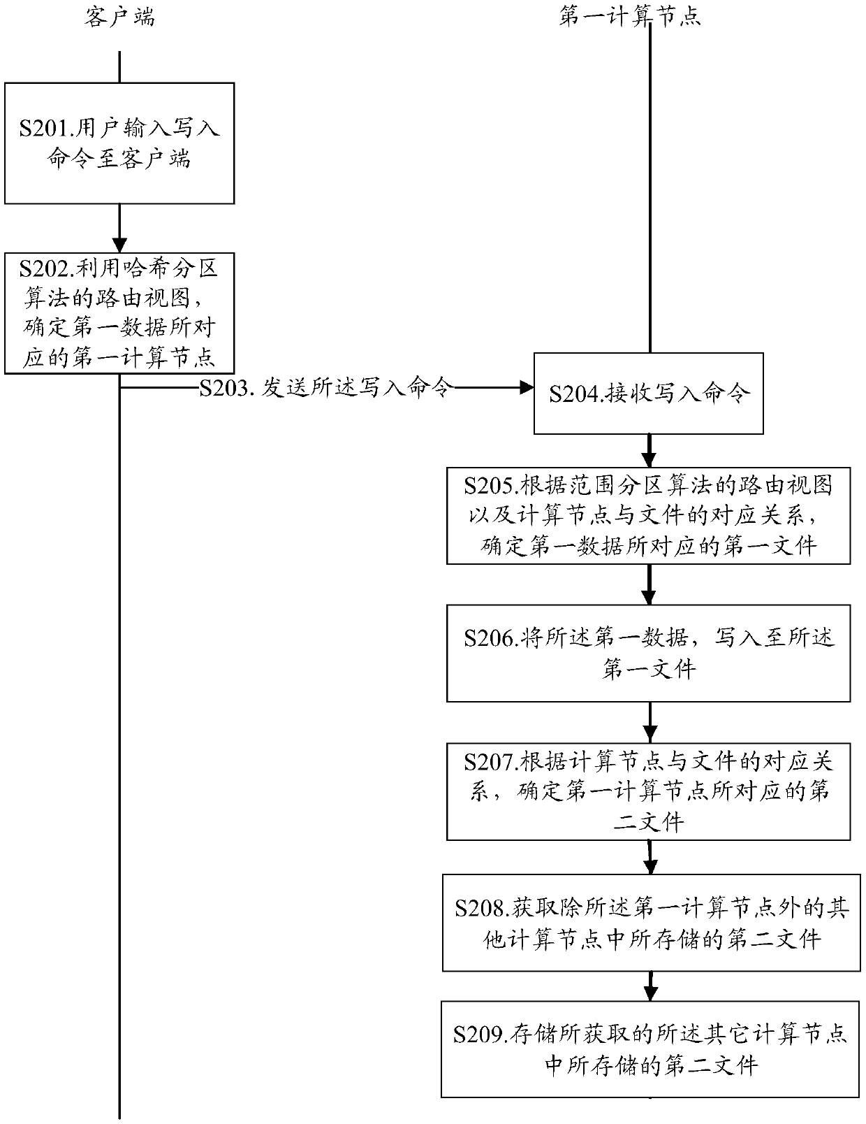 Data processing method and device