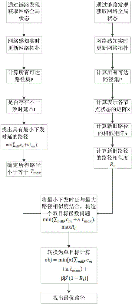 Methods for routing decision and flow table consistency optimization in software defined satellite network