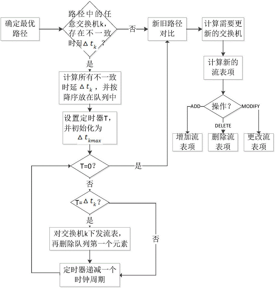 Methods for routing decision and flow table consistency optimization in software defined satellite network