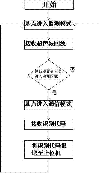 Ultrasonic wave based underground personnel positioning and structure monitoring integrated method and system