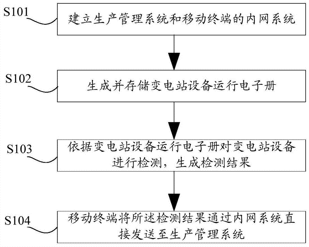 A method for operation and maintenance of a substation