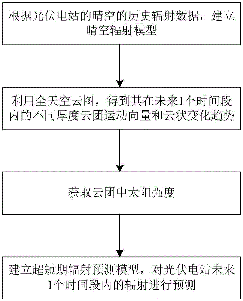 Method for predicting radiation of photovoltaic power station based on all-sky nephogram