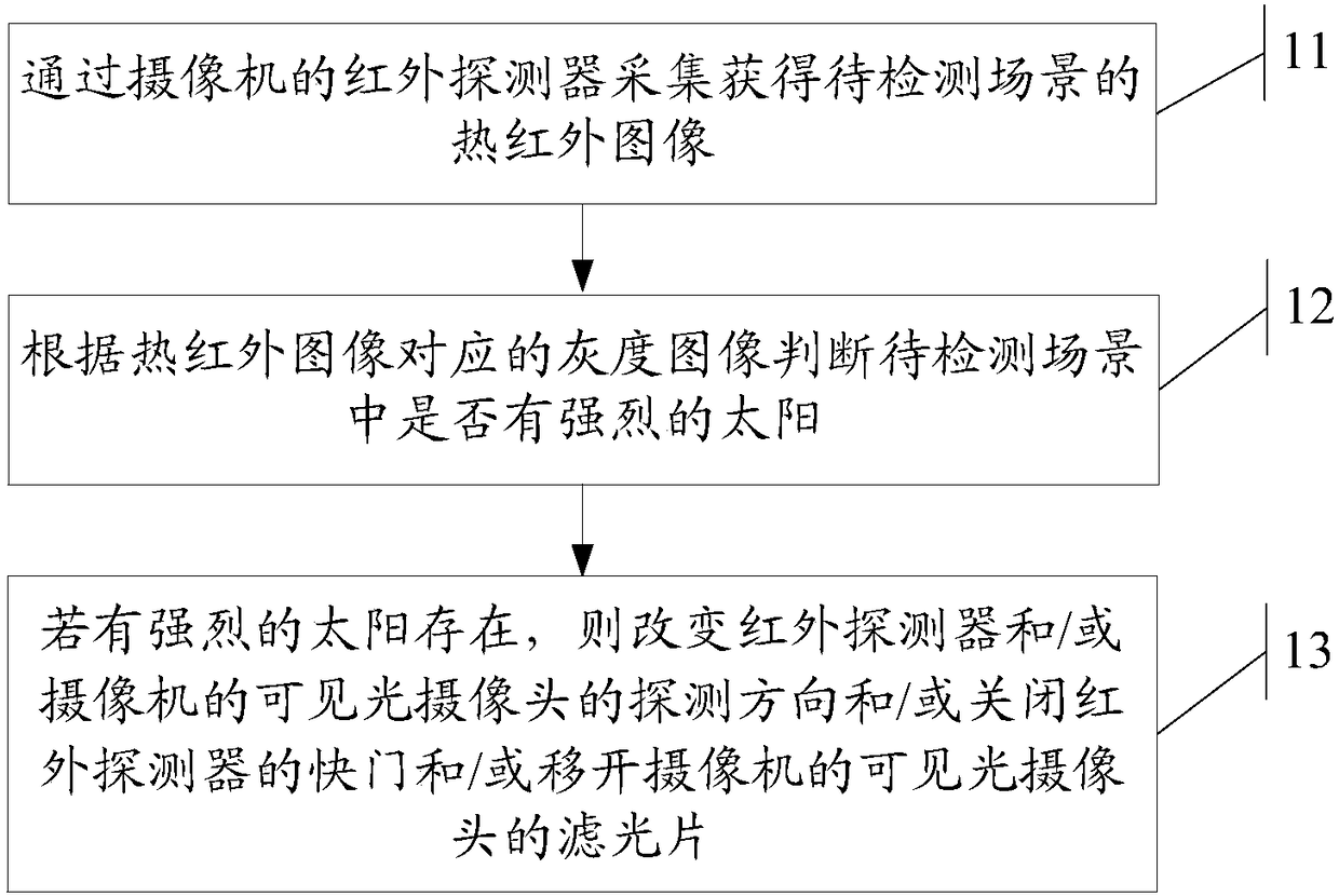 Anti-sunburn method for camera, camera and readable storage medium