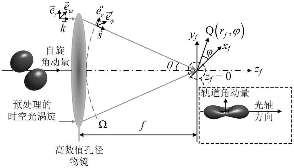 Method for regulating and controlling orientation of focal field space-time wave packet orbital angular momentum rotation axis