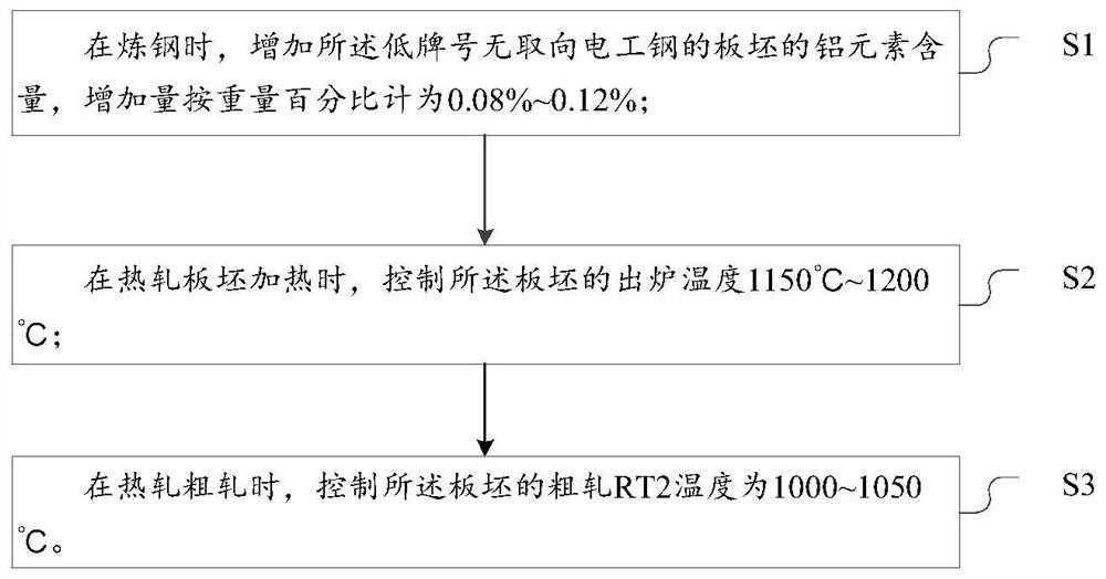 A kind of low-grade non-oriented electrical steel and its manufacturing method